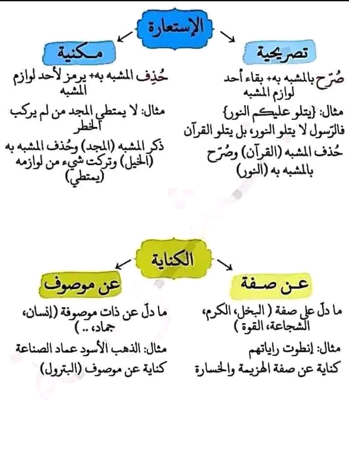 ملخص درس المحسنات البديعية و الصور البيانية في البلاغة