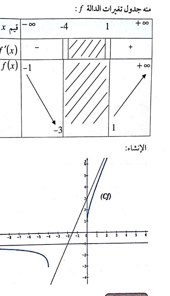 دراسة دالة صماء حل تمرين ص 55 رياضيات للسنة الثالث الثانوي