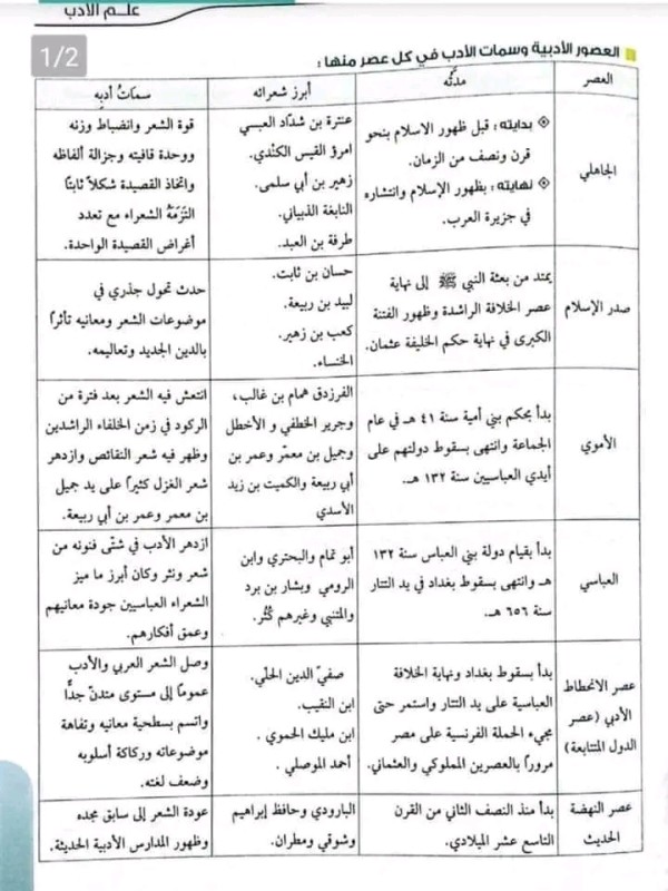 مخططات خاصة للعصور الأدبية وسمات الأدب في كل عصر منها